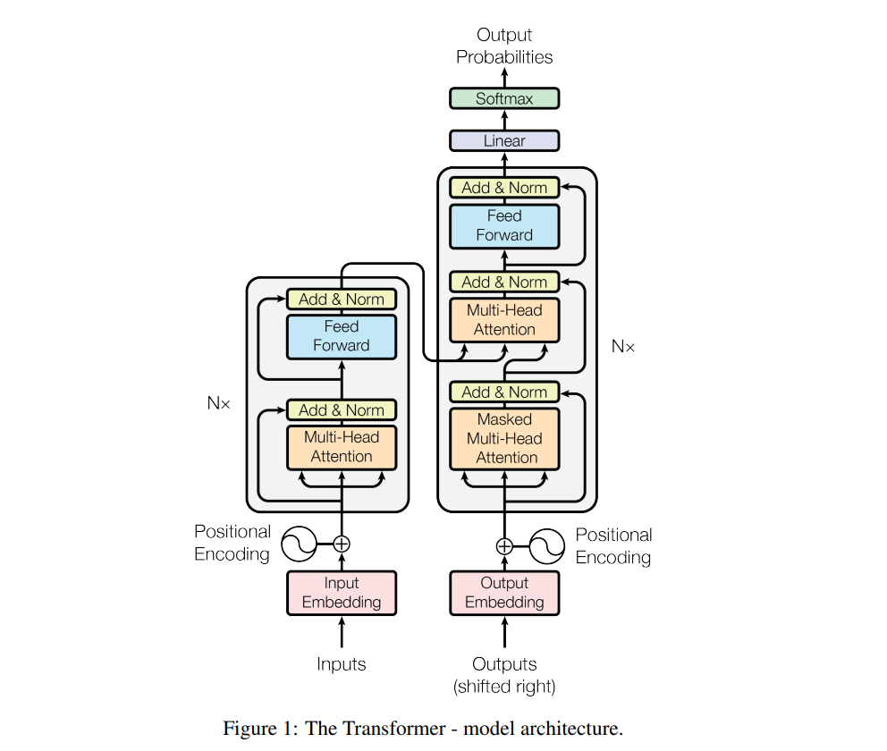 From Attention is all you need: https://arxiv.org/pdf/1706.03762 From Attention is all you need: https://arxiv.org/pdf/1706.03762