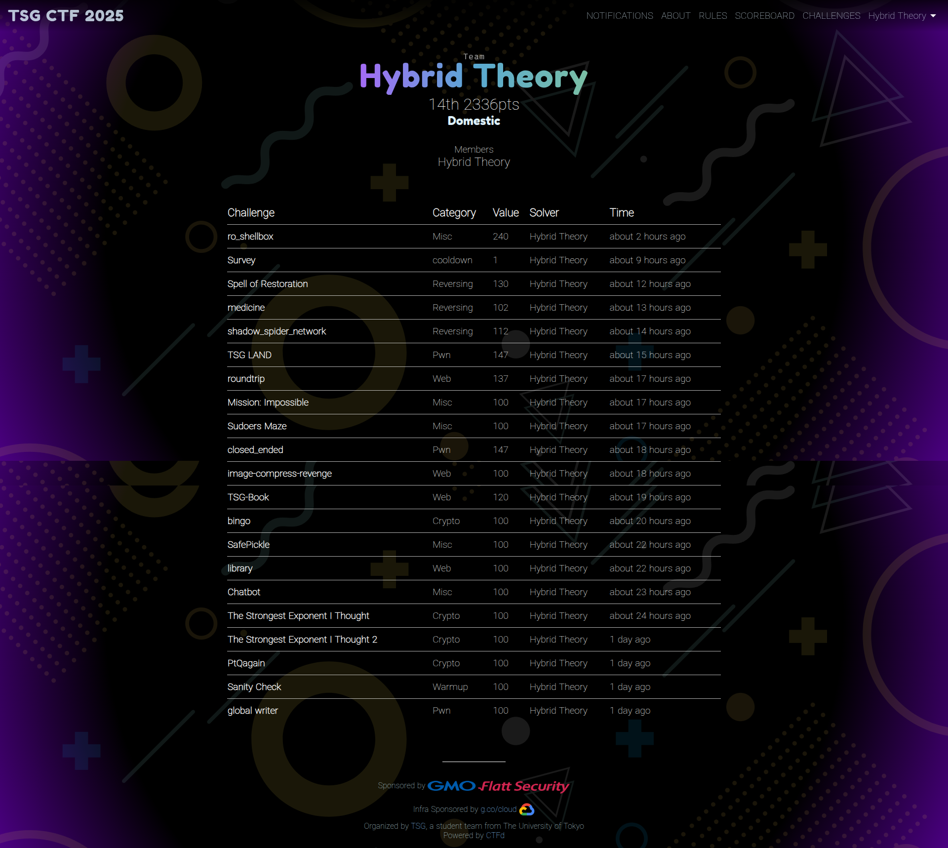 Screencapture score ctf tsg ne jp teams 28 2025 12 21 16 30 55